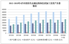 2019年1-4月中國(guó)有色金屬冶煉和壓延加工業(yè) 利潤(rùn)總額、成本費(fèi)用與合金銷(xiāo)售深度解析